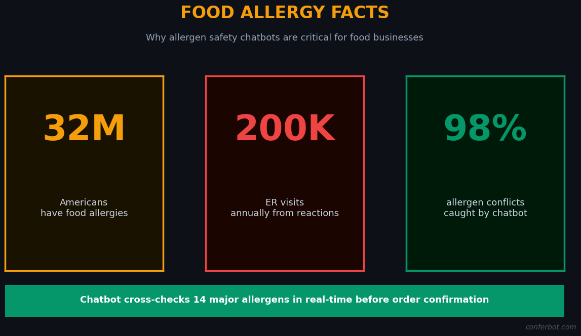 32 million Americans have food allergies - chatbot catches 98% of allergen conflicts