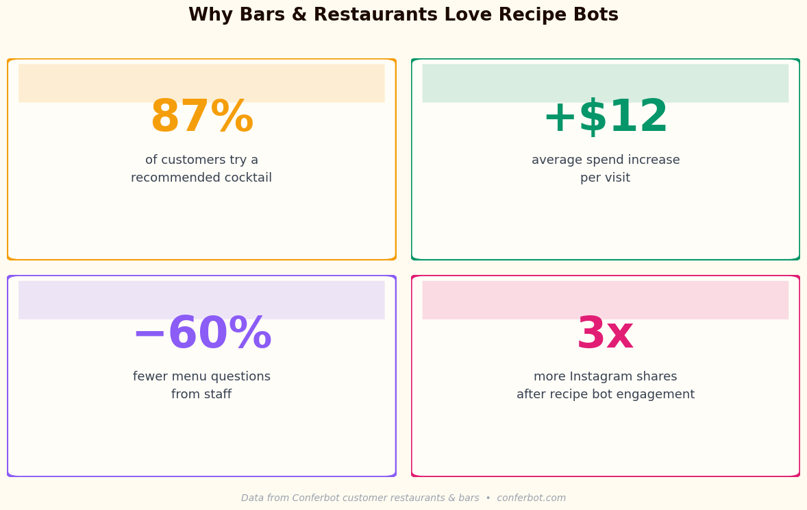 Why bars and restaurants love recipe chatbots - 87% try recommended cocktails and spend $12 more per visit