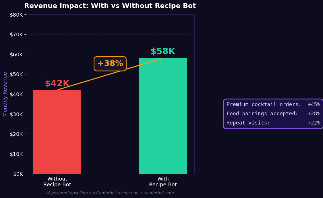 Revenue impact with vs without recipe bot showing 38% increase from AI-powered upselling