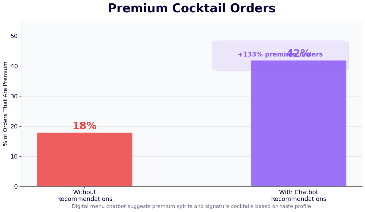 Premium cocktail orders increase 133% from 18% to 42% with AI recipe recommendations