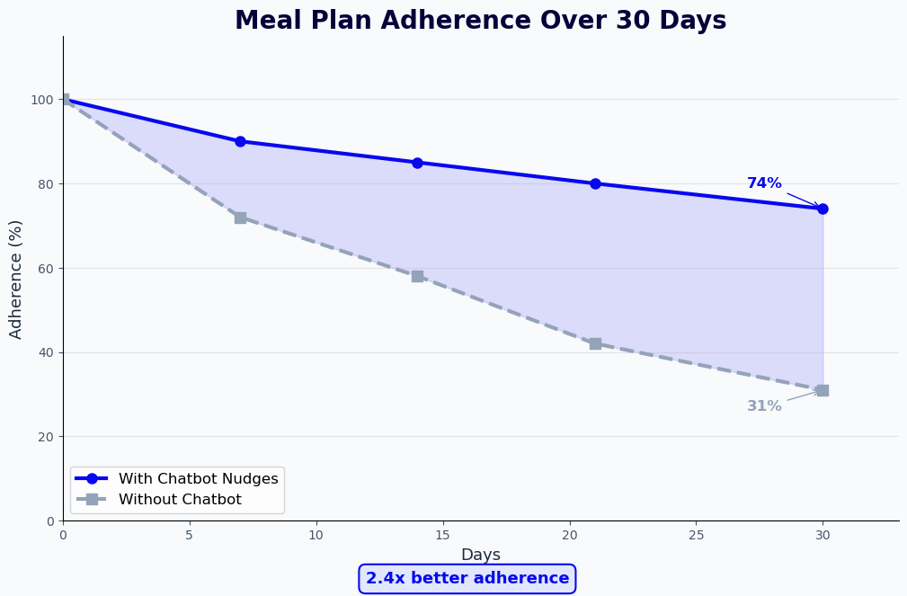 Meal plan adherence 2.4x better with chatbot nudges - 74% vs 31% at 30 days