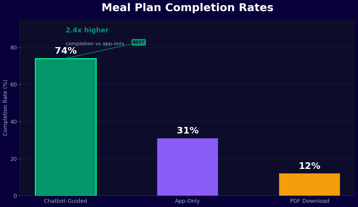 Meal plan completion rates - chatbot guided 74% vs app only 31%