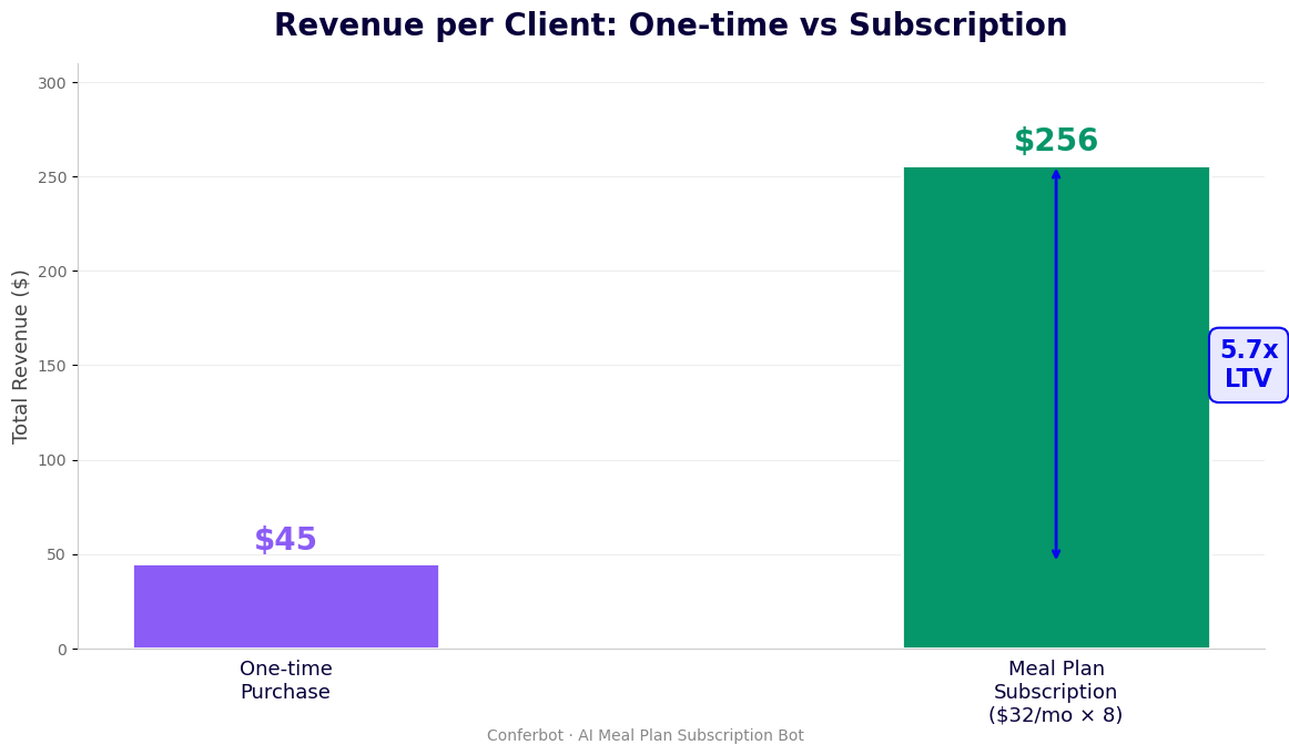 Meal plan subscription revenue 5.7x higher LTV - $256 vs $45 one-time