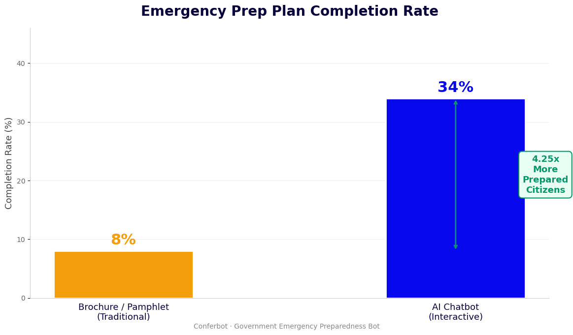 Emergency prep plan completion 4.25x higher with chatbot - 34% vs 8% brochure
