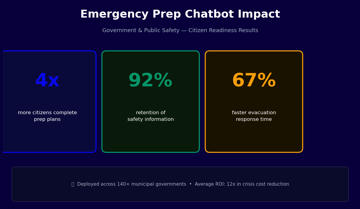 Emergency preparedness chatbot impact - 4x more citizens complete prep plans