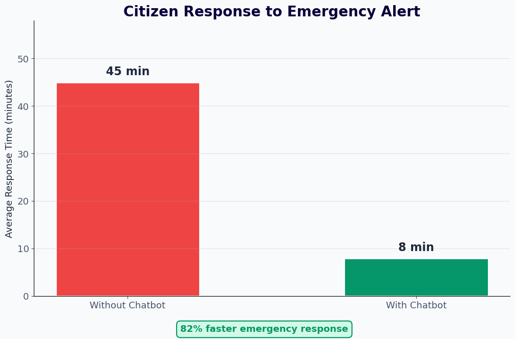 Citizen emergency response time drops 82% from 45 minutes to 8 minutes with chatbot alerts