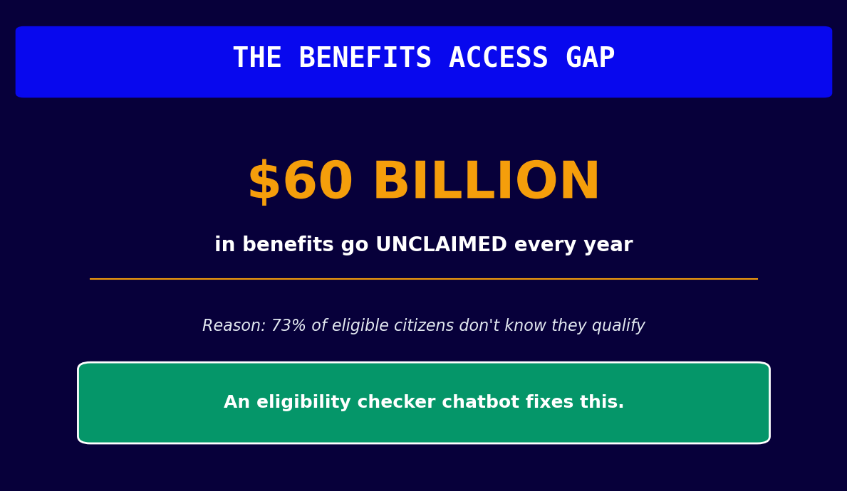 $60 billion in government benefits go unclaimed every year because 73% of eligible citizens dont know they qualify
