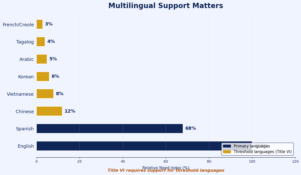 Top languages needed for government services - multilingual chatbot support
