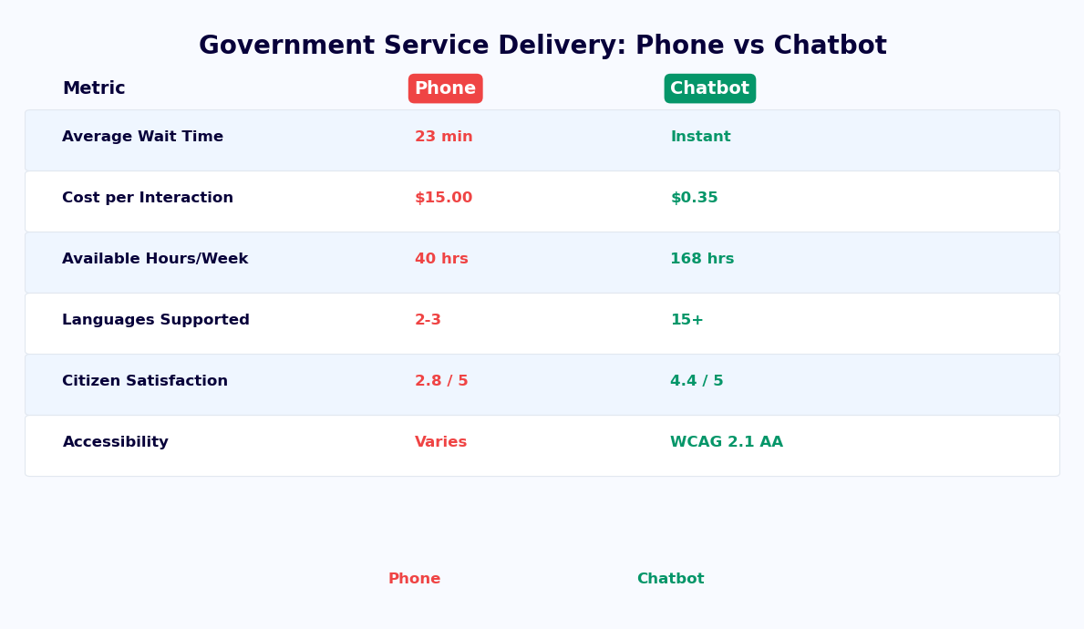 Government service delivery comparison - chatbot vs phone showing cost and wait time improvements
