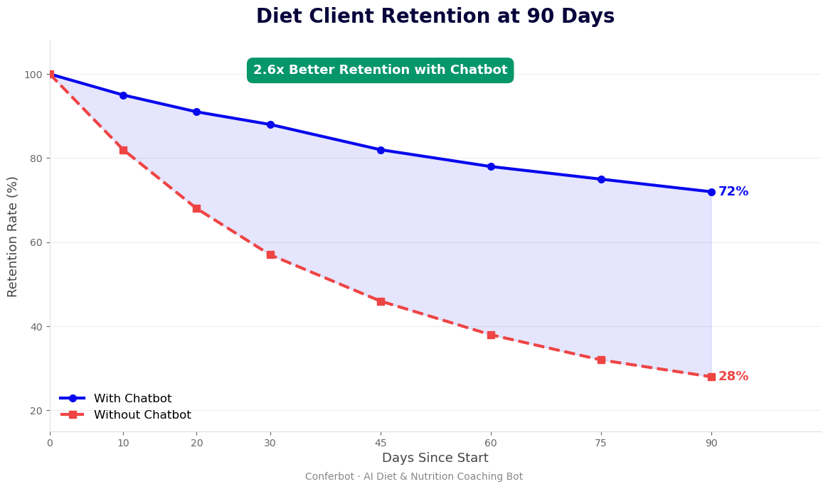 Diet client retention 2.6x better with chatbot - 72% vs 28% at 90 days
