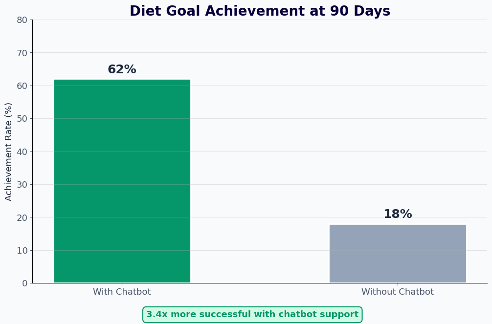 Diet goal achievement 3.4x higher at 90 days with chatbot - 62% vs 18%
