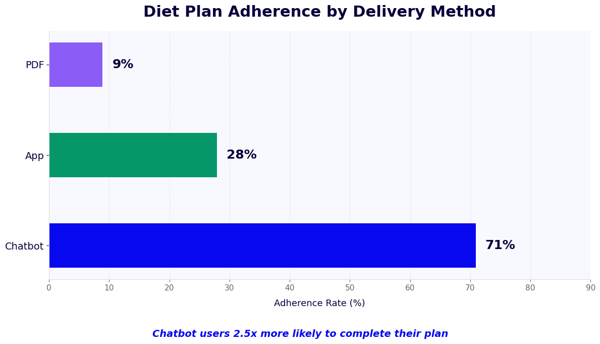 Diet plan adherence by delivery method - chatbot 71% vs app 28% vs PDF 9%