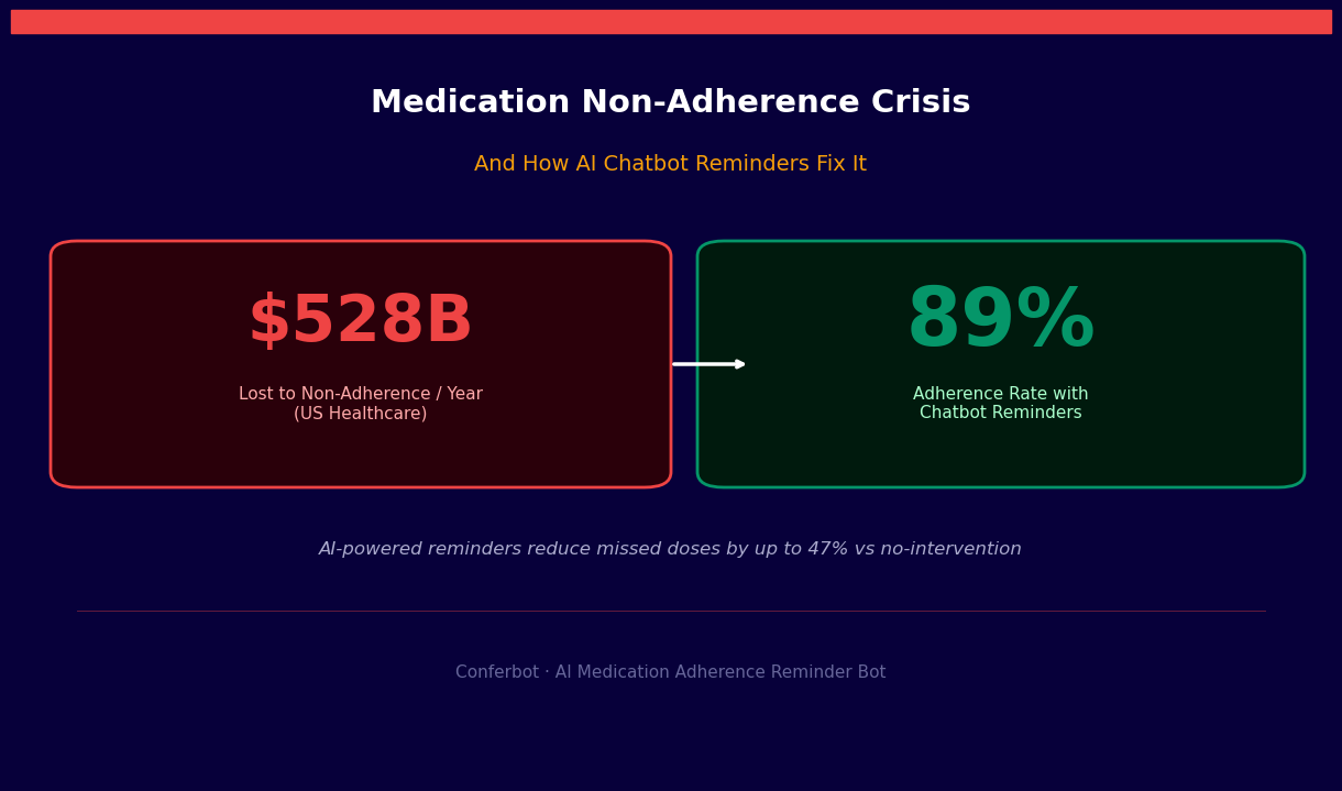 Non-adherence costs US healthcare $528 billion per year - chatbot achieves 89% adherence