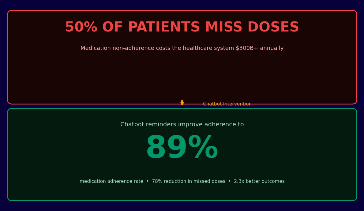 50% of patients miss medication doses - chatbot reminders improve adherence to 89%