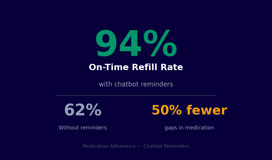 On-time medication refill rate 94% with chatbot reminders vs 62% without