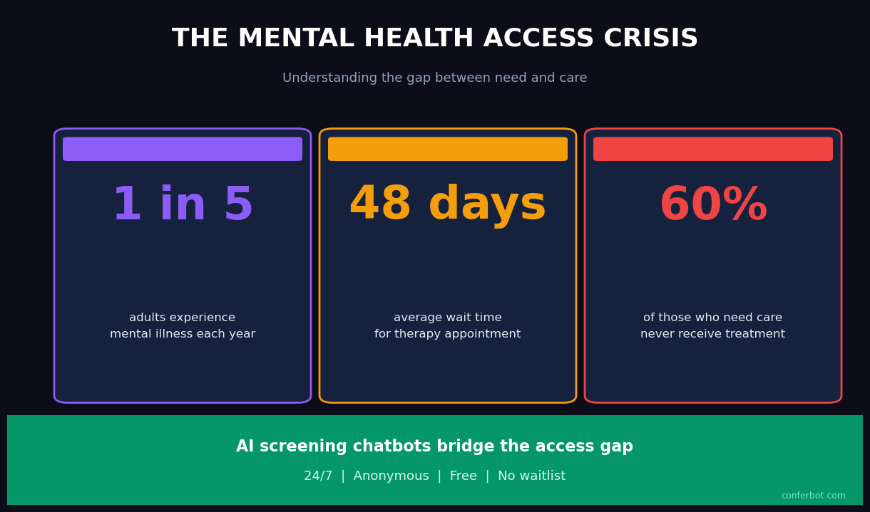 Mental health access crisis - 1 in 5 adults affected, 48 day average wait for therapy, 60% never receive treatment