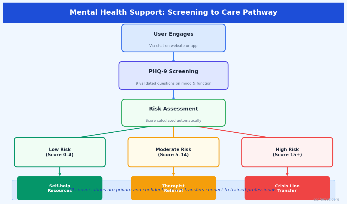 Mental health screening pathway from PHQ-9 assessment through risk stratification to care routing