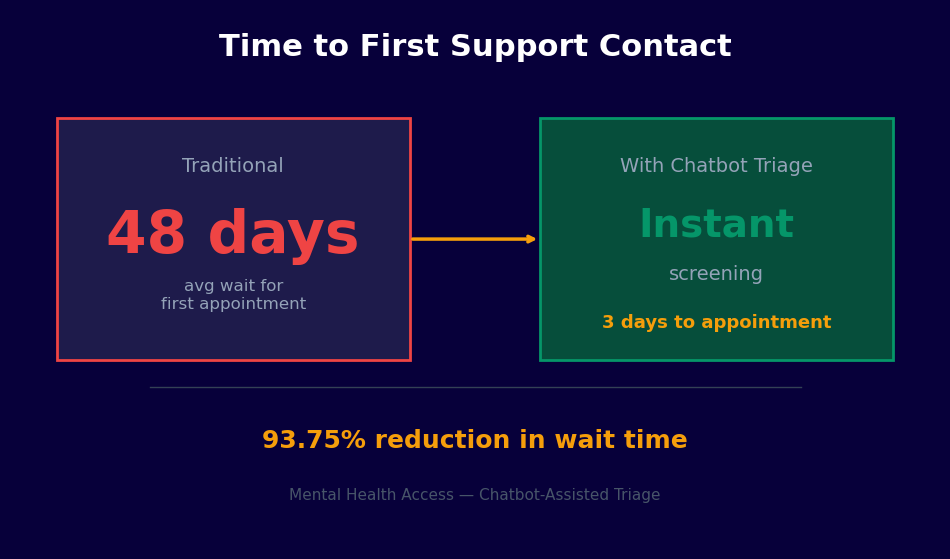 Time to first mental health support reduced from 48 days to instant screening with chatbot