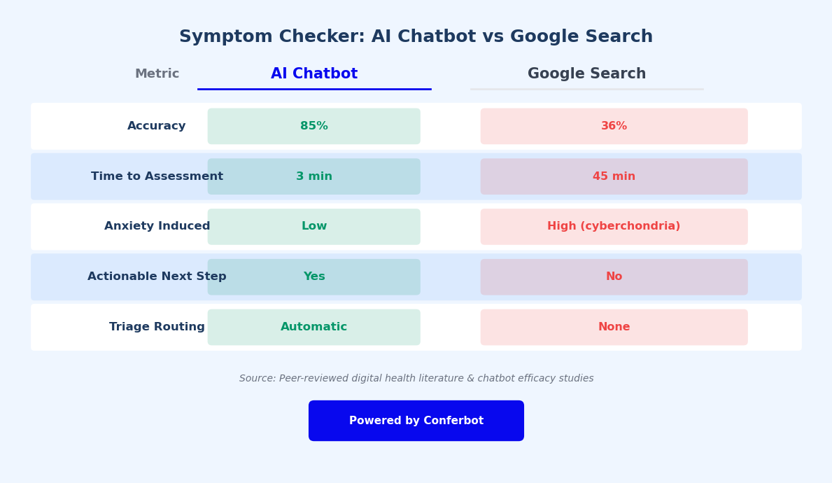 AI symptom checker vs Google search comparison - 85% accuracy vs 36% with faster assessment