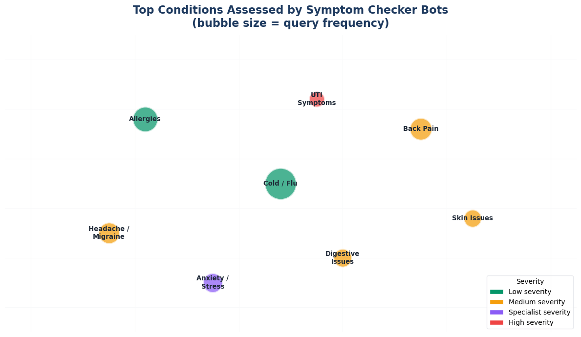 Top conditions assessed by symptom checker chatbots by frequency and severity