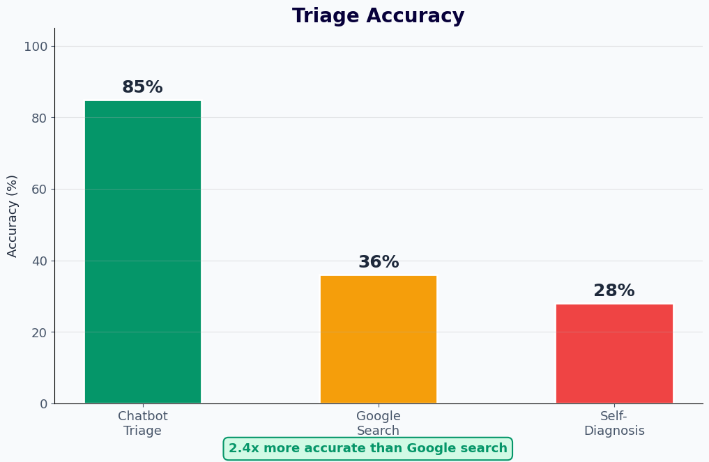 Symptom triage accuracy - chatbot 85% vs Google 36% vs self-diagnosis 28%