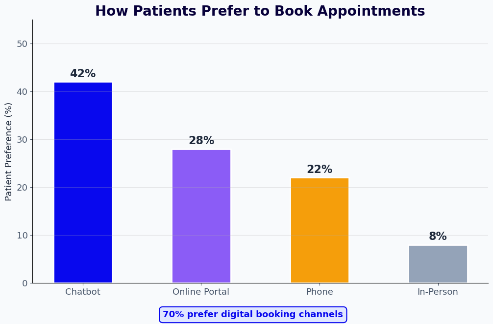 Patient booking preference - 42% chatbot, 28% portal, 22% phone, 8% in-person