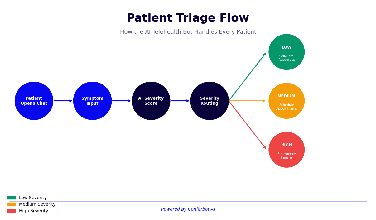 Telehealth triage patient flow from chat to severity-based routing