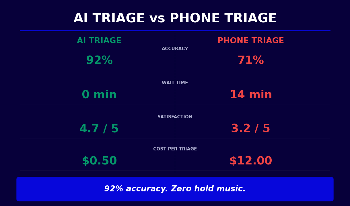 AI triage vs phone triage comparison showing 92% accuracy and zero wait time