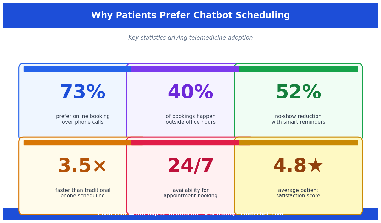 Why patients prefer chatbot scheduling - 73% prefer online booking and 52% no-show reduction with reminders