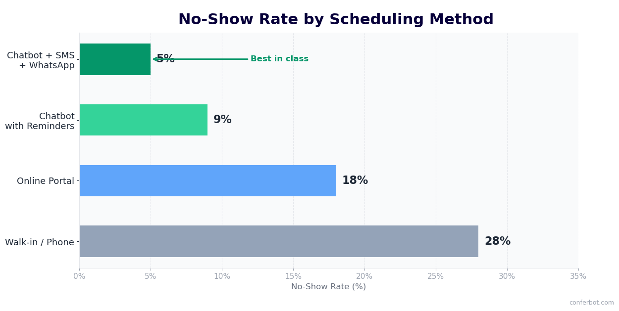 No-show rate by scheduling method - chatbot with SMS and WhatsApp reminders achieves 5%