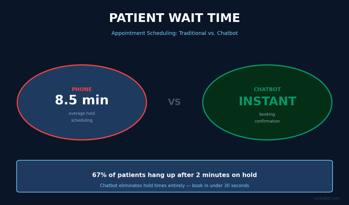 Patient wait time comparison - 8.5 minutes phone hold vs instant chatbot booking