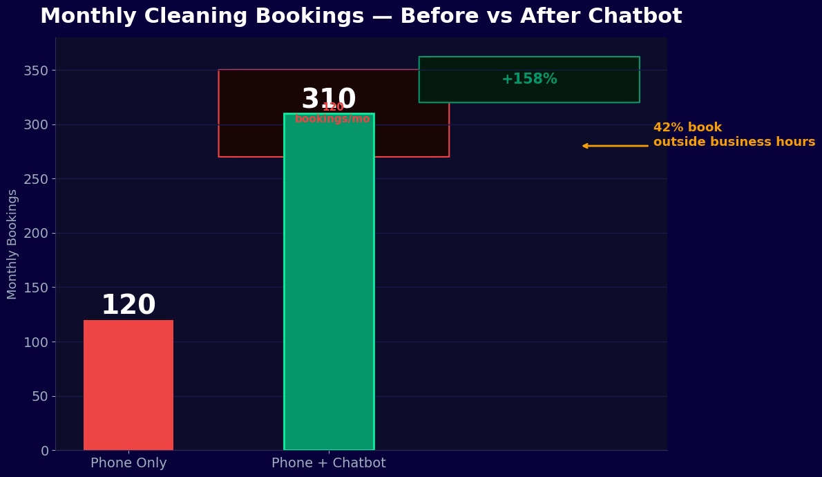 Monthly cleaning bookings increase 158% from 120 to 310 with chatbot scheduler