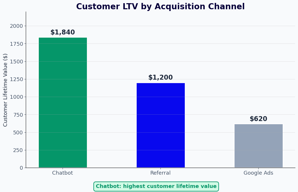 Customer LTV by channel - chatbot $1,840 vs Google Ads $620 vs referral $1,200