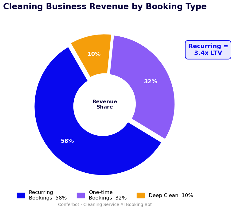 Cleaning revenue by booking type - recurring 58% with 3.4x higher lifetime value