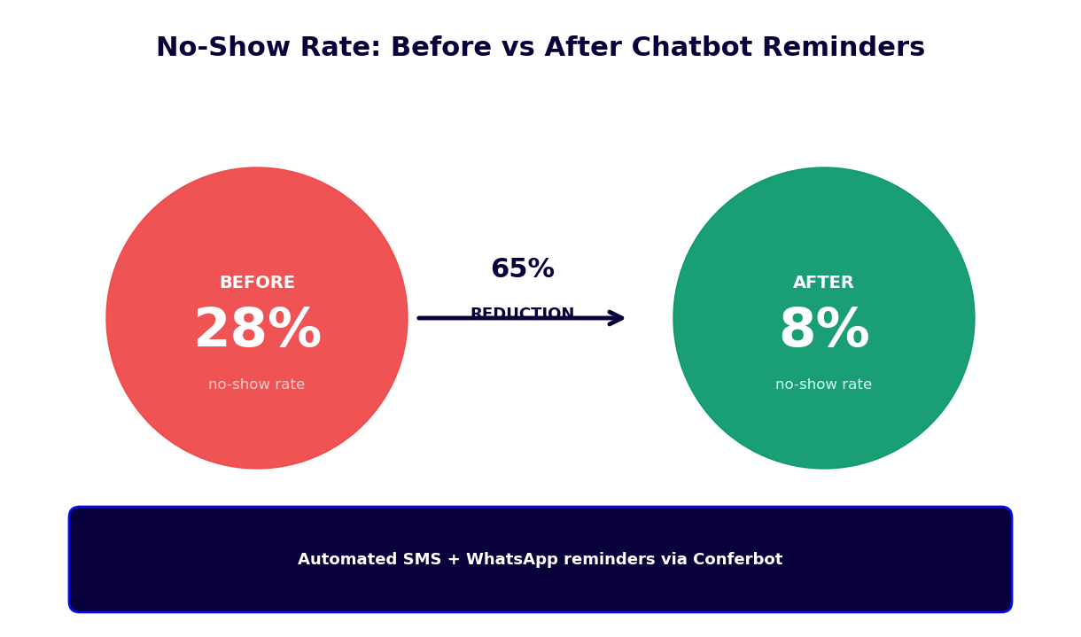 HVAC no-show rate reduced from 28% to 8% with chatbot reminders