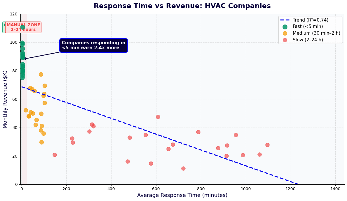 HVAC response time vs revenue correlation showing faster response equals higher revenue