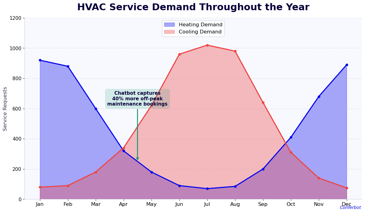 HVAC service demand throughout the year showing heating and cooling peaks