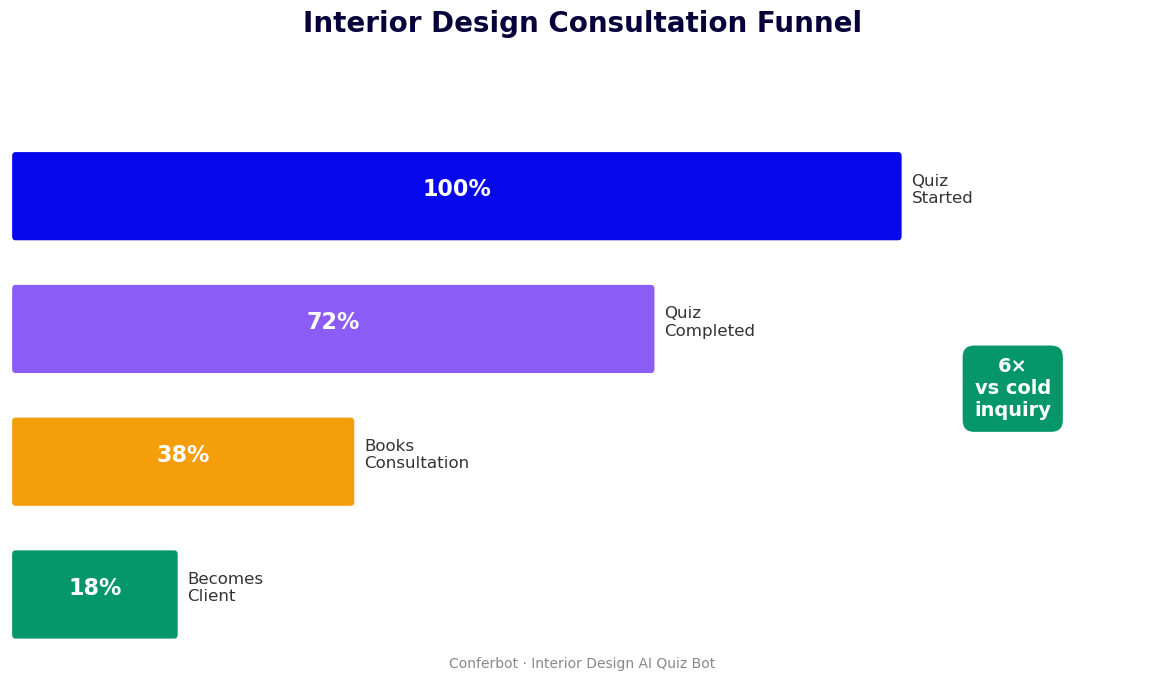 Interior design consultation funnel - quiz to client at 18% conversion, 6x vs cold inquiry