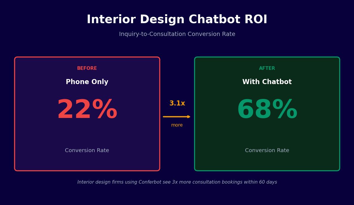 Interior design chatbot converts 68% of inquiries to consultations vs 22% by phone