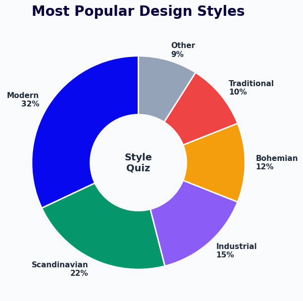 Most popular interior design styles - modern 32%, Scandinavian 22%, industrial 15%
