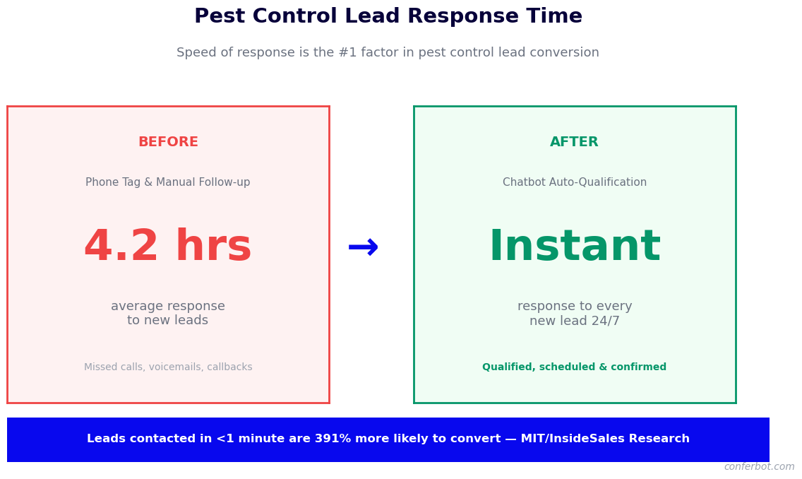 Pest control leads contacted in under 1 minute are 391% more likely to convert
