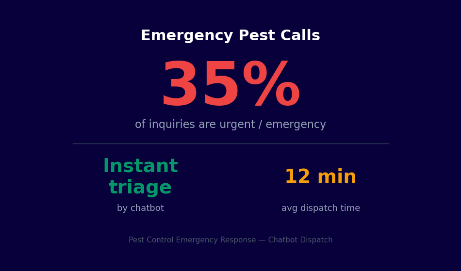 35% of pest control inquiries are urgent - chatbot triages instantly and dispatches in 12 min