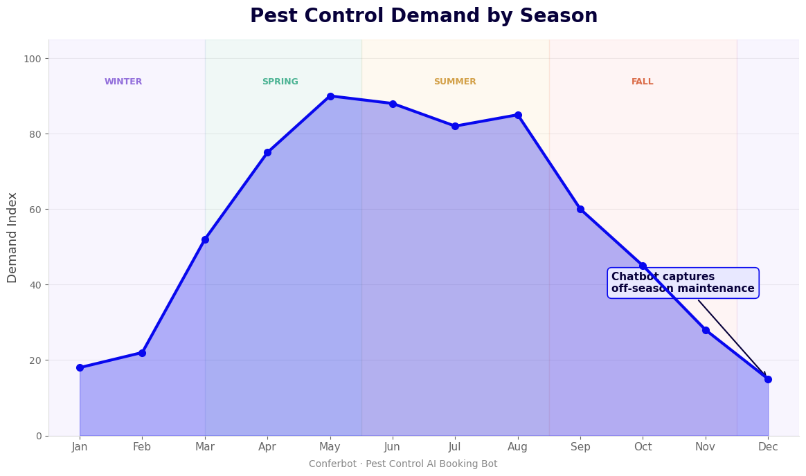 Pest control seasonal demand with chatbot capturing off-season maintenance bookings