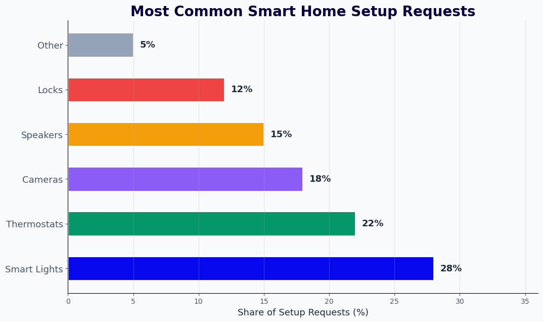 Most common smart home setup requests - lights 28%, thermostats 22%, cameras 18%