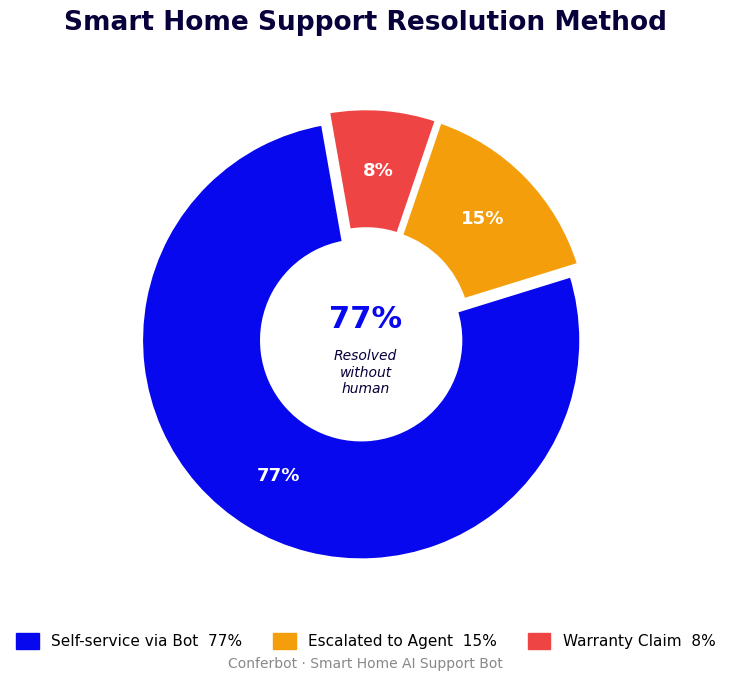 Smart home support resolution - 77% self-service via bot, 15% escalated, 8% warranty