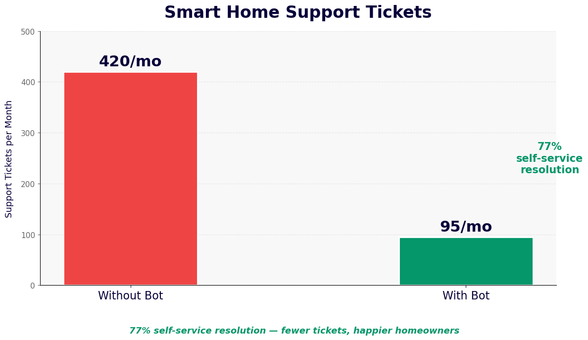Smart home support tickets reduced from 420 to 95 per month - 77% self-service resolution