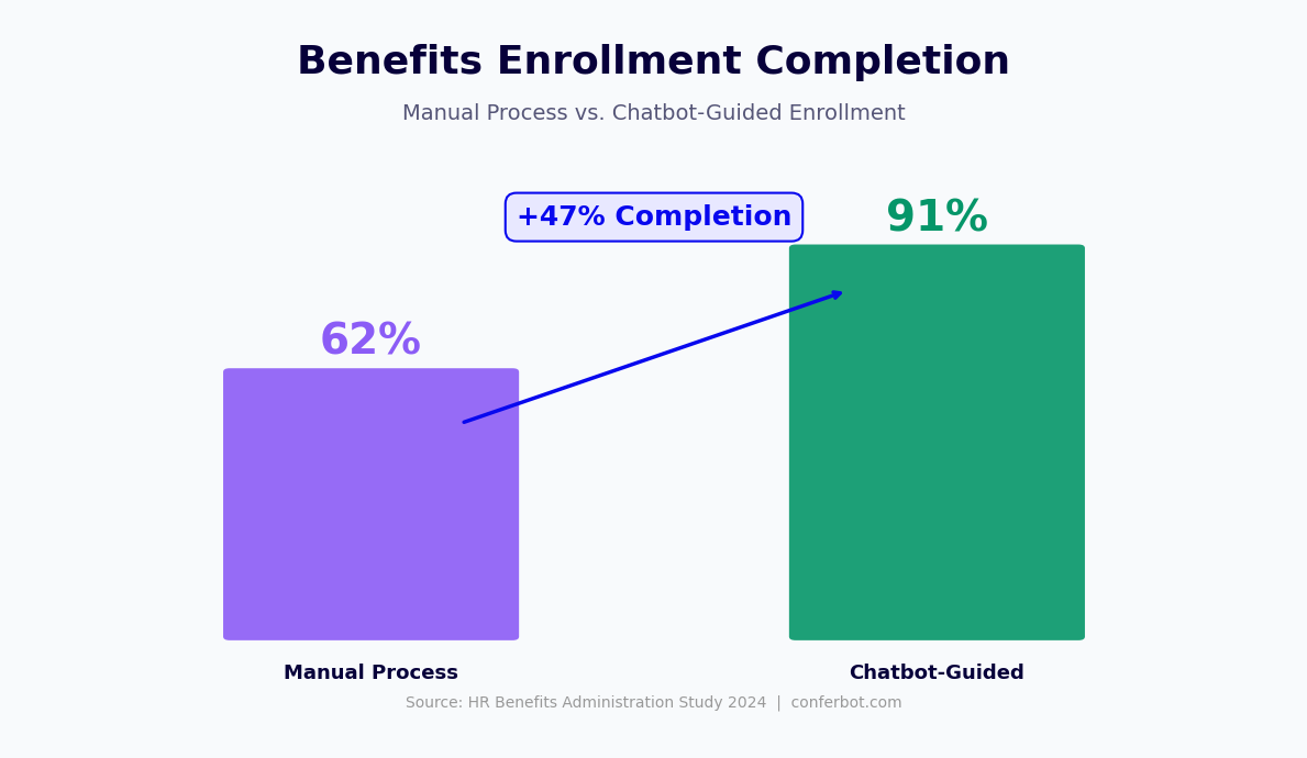 Benefits enrollment completion jumps from 62% to 91% with chatbot guidance