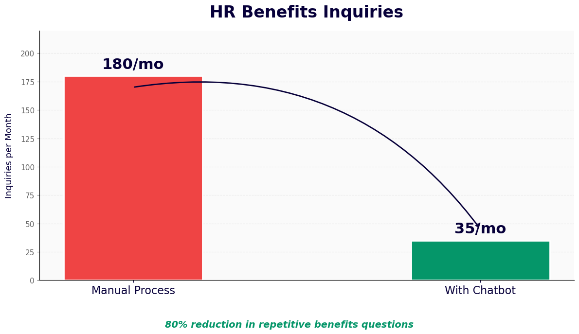 HR benefits inquiries reduced from 180 to 35 per month with chatbot - 80% reduction