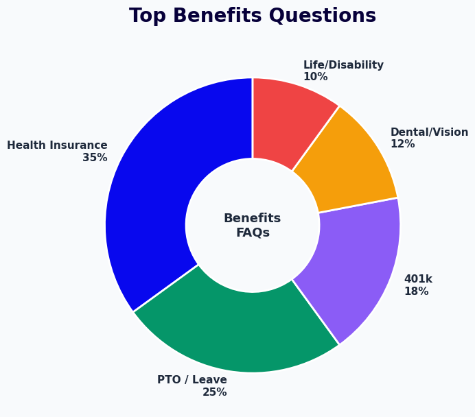 Top benefits questions - health insurance 35%, PTO 25%, 401k 18%, dental 12%