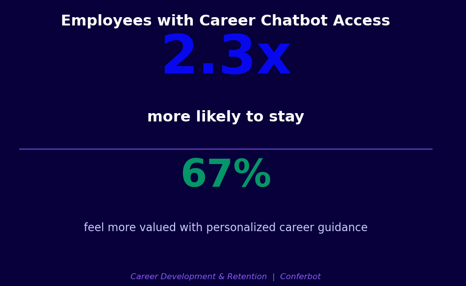 Employees with career chatbot access 2.3x more likely to stay and 67% feel more valued